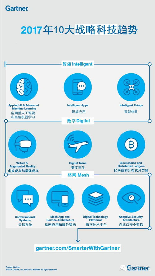 數(shù)字孿生 從Gartner 2017戰(zhàn)略趨勢到人工智能應用開發(fā)的新維度